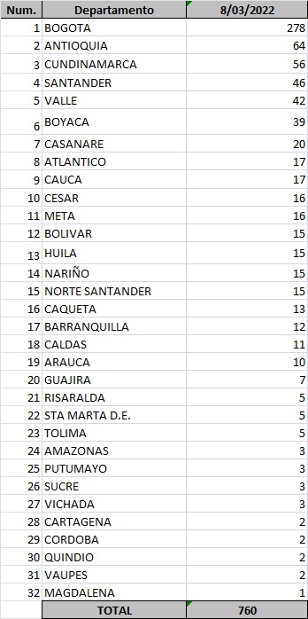 Por segundo día consecutivo, no se se registran muertes por COVID-19 en  Barranquilla y municipios del Atlántico