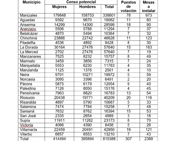 Registraduría Nacional entrega detalles del censo electoral en Caldas para las elecciones de Congreso