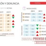 Victimización en Yopal supera índices de Bogotá y Villavicencio, según encuesta de percepción de seguridad empresarial