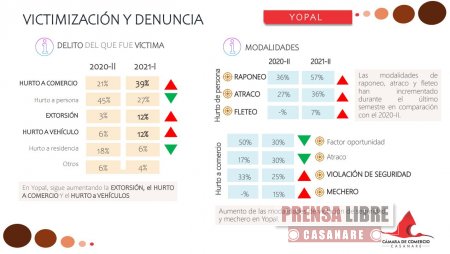 Victimización en Yopal supera índices de Bogotá y Villavicencio, según encuesta de percepción de seguridad empresarial