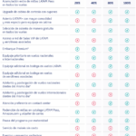 LATAM igualará el estatus a pasajeros de cualquier otro programa de viajero frecuente de aerolíneas que operen en la región