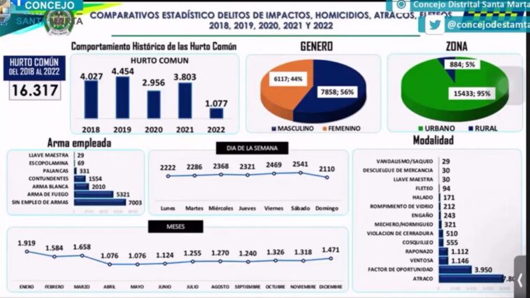 Más de 1.077 hurtos se han cometido en Santa Marta en lo que va del año