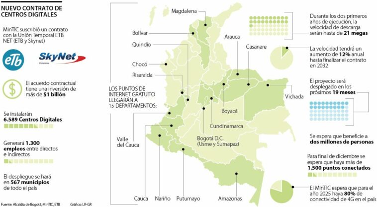 Contrato de ETB y Skynet para construir 6.589 Centros Digitales asciende a $1 billón