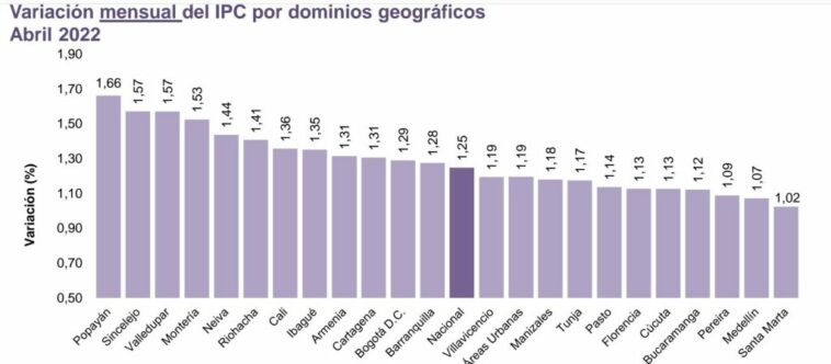 Inflación en Santa Marta con proyección a la baja, el IPC bajo en abril