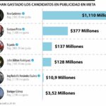Meta recibió más de $1.800 millones en publicidad de los candidatos a la presidencia