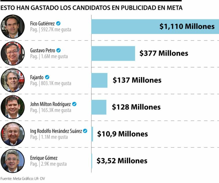 Meta recibió más de $1.800 millones en publicidad de los candidatos a la presidencia