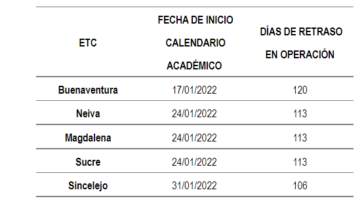 Neiva, entre las 5 ETC del país que aún no reportan inicio de la ejecución d