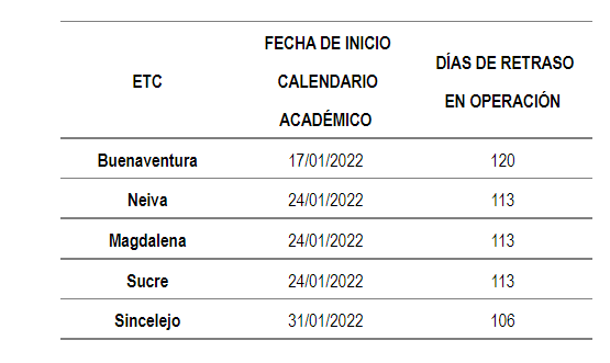 Neiva, entre las 5 ETC del país que aún no reportan inicio de la ejecución d