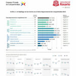 San Andrés Islas ocupó el lugar 16 en el Índice Departamental de Competitividad 2022