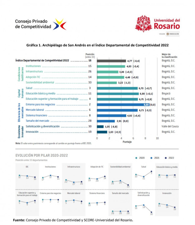 San Andrés Islas ocupó el lugar 16 en el Índice Departamental de Competitividad 2022