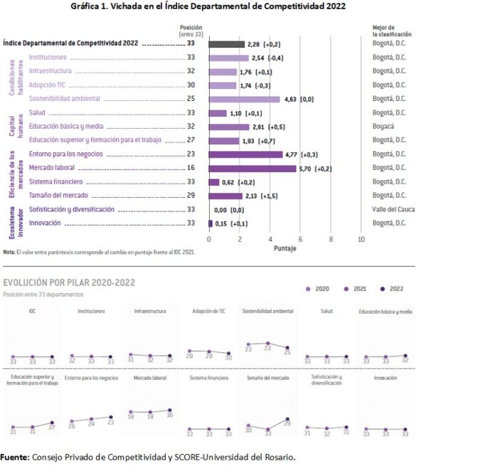 VICHADA EN EL ÚLTIMO LUGAR EN EL ÍNDICE DEPARTAMENTAL DE COMPETITIVIDAD 2022