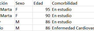 160 contagios en el Magdalena por Covid-19, del 17 al 23 de junio