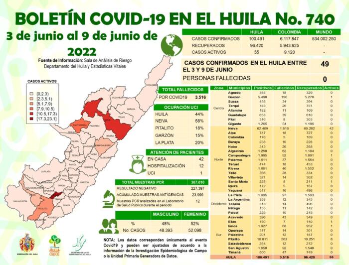 Aumentaron casos de covid-19 en el Huila 7 10 junio, 2022