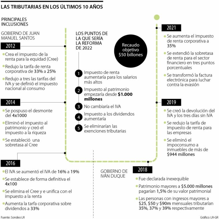 En los últimos 10 años se ha tramitado una reforma tributaria nueva cada 20 meses