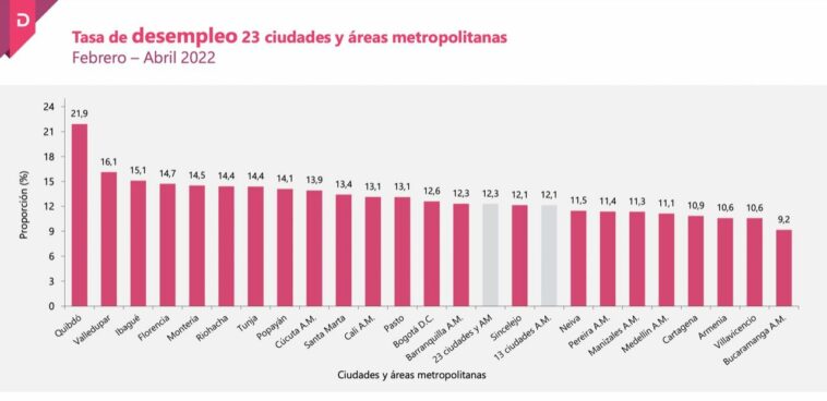 Gorky Muñoz sigue entregando buenos resultados de empleo en Neiva