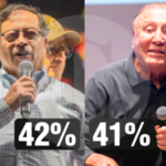 Gustavo Petro y Rodolfo Hernández en empate técnico dice encuesta de segunda vuelta elecciones presidenciales Colombia 2022