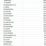 242 muertes en Colombia por COVID-19 en una semana: 9 en Barranquilla