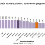 Costo de vida aumentó en Santa Marta según el DANE