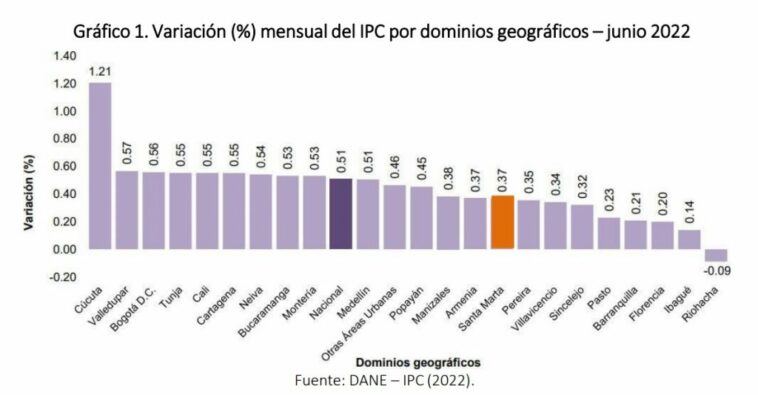 Costo de vida aumentó en Santa Marta según el DANE