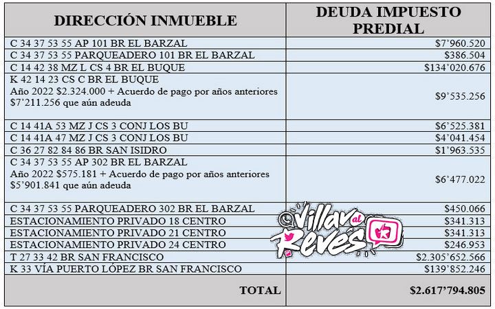 Familiares de Concejal Omar López Jaramillo, al parecer, deben más de 2 mil millones de pesos en impuesto predial a Villavicencio
