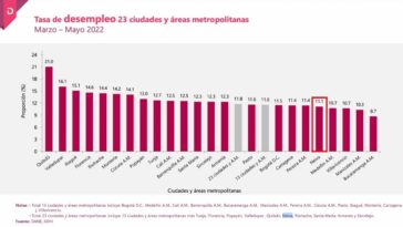 Gorky Muñoz posiciona a Neiva entre las ciudades con menor desempleo del país