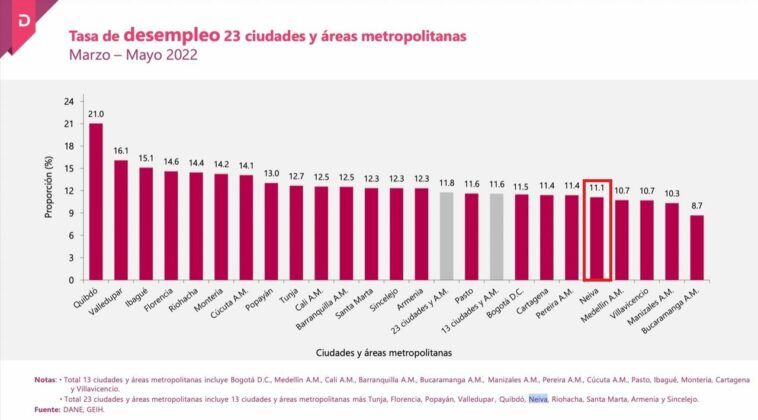 Gorky Muñoz posiciona a Neiva entre las ciudades con menor desempleo del país