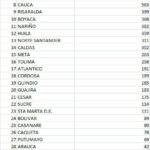 Minsalud reporta preocupante crecimiento del Covid-19 en el país