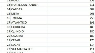 Minsalud reporta preocupante crecimiento del Covid-19 en el país