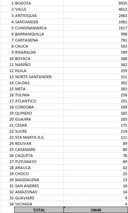 Minsalud reporta preocupante crecimiento del Covid-19 en el país