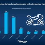 Montería reporta 49 muertes en accidente de tránsito: el 92% son motociclistas