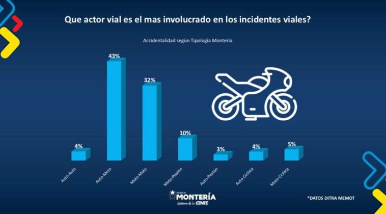 Montería reporta 49 muertes en accidente de tránsito: el 92% son motociclistas