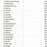 Otras 238 personas fallecieron por COVID-19 en Colombia durante la última semana