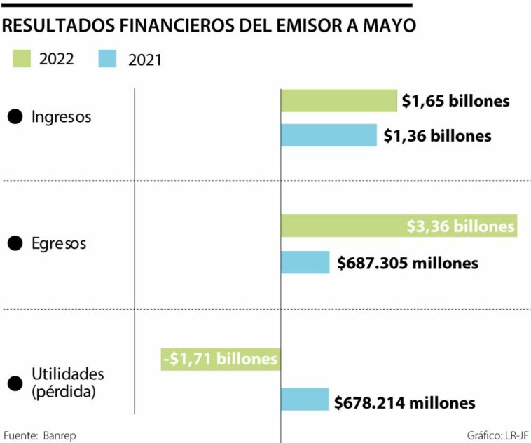 Pérdidas del Banco de la República superaron los $1,71 billones con corte al 31 mayo
