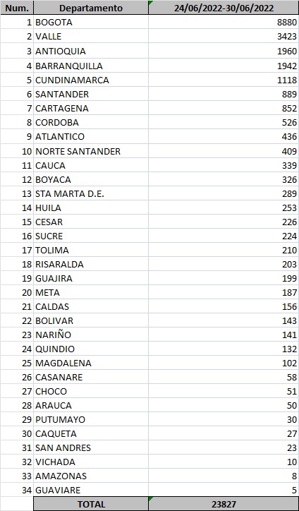 Se reportan 1.942 casos de COVID-19 en Barranquilla durante la última semana