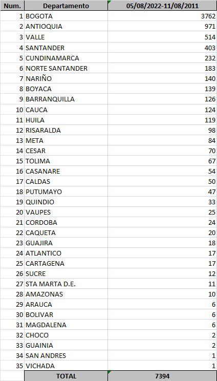 212 muertes por Covid-19 en Colombia en la última semana: 9 en Atlántico