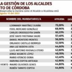 Alcalde de San Antero es el mejor de Córdoba, según encuesta