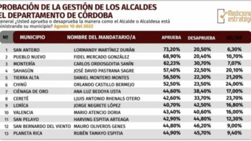 Alcalde de San Antero es el mejor de Córdoba, según encuesta