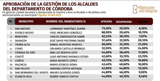 Alcalde de San Antero es el mejor de Córdoba, según encuesta