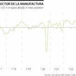 Baja en la demanda del sector industrial estaría frenando crecimiento en producción