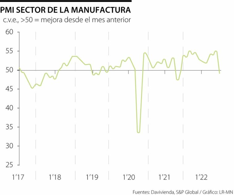 Baja en la demanda del sector industrial estaría frenando crecimiento en producción