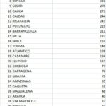 Confirman 230 fallecidos por COVID-19 en el país: 5 murieron en Barranquilla