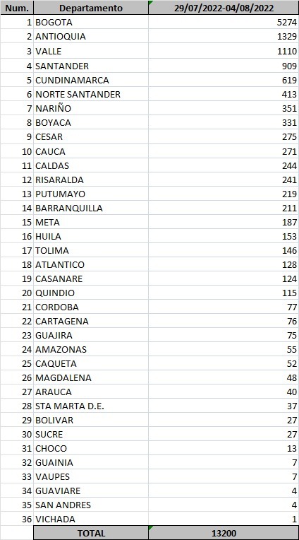 Confirman 230 fallecidos por COVID-19 en el país: 5 murieron en Barranquilla