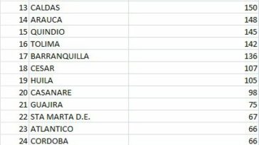Confirman otros 202 contagios por COVID-19 en el Atlántico, 5 fallecidos en Barranquilla