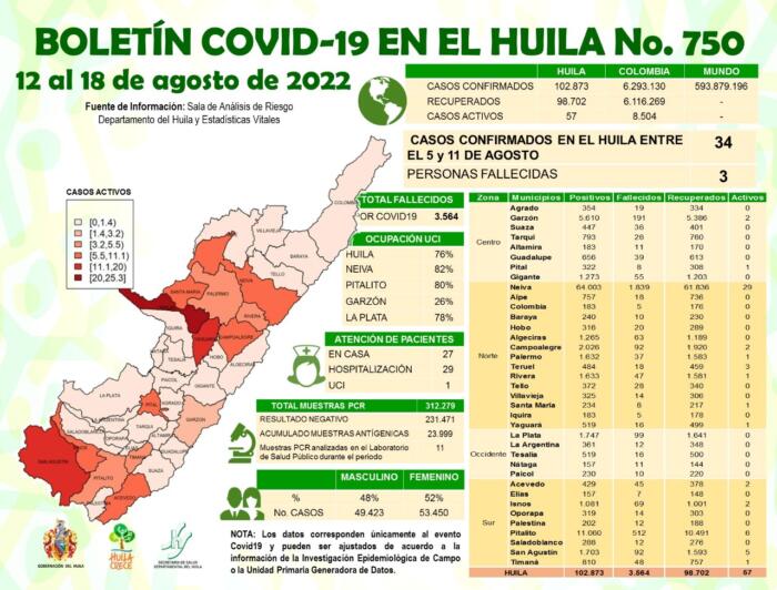 Considerable reducción de casos de covid-19 en el Huila 7 20 agosto, 2022