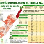Covid-19: 153 casos nuevos en el Huila 7 5 agosto, 2022