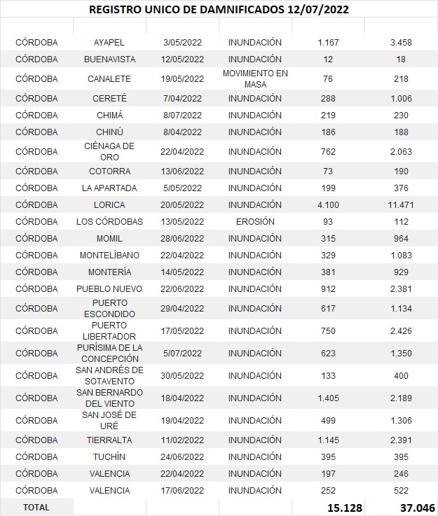 En Córdoba ya son más de 37 mil los damnificados y las ayudas nada que llegan