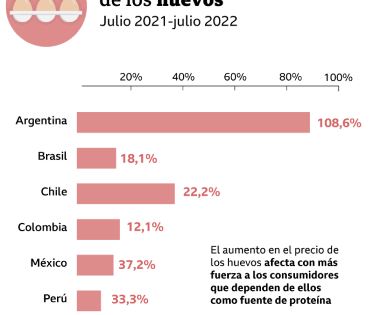 Esto han subido de precio los productos más esenciales en A. Latina