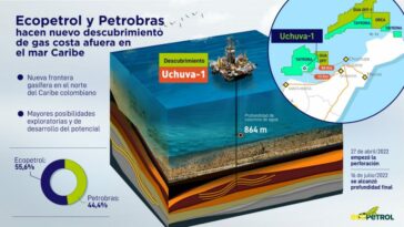 Hallan nuevo yacimiento de gas frente a costas de Santa Marta