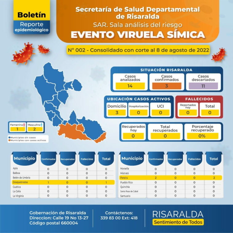 Instituto Nacional de Salud confirmó dos nuevos casos de viruela del mono en Risaralda