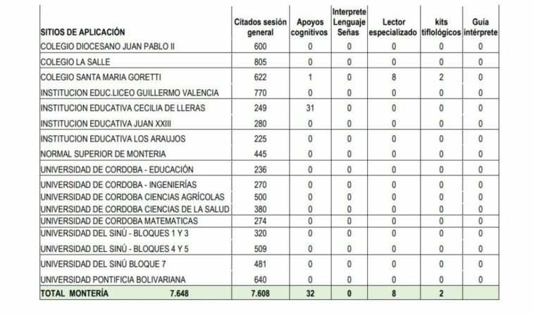 Más de 7.000 estudiantes en Montería harán las Pruebas Saber 11: estos son los sitios